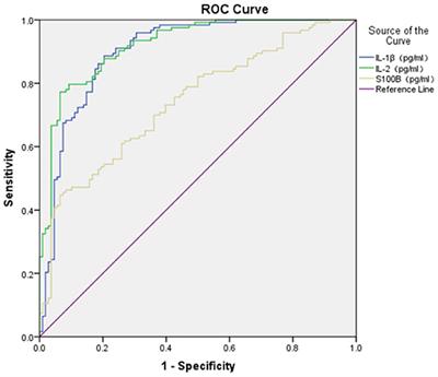 Combining S100B and Cytokines as Neuro-Inflammatory Biomarkers for Diagnosing Generalized Anxiety Disorder: A Proof-of-Concept Study Based on Machine Learning